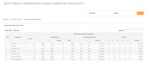 Daftar Pemilih Sementara Pilkada Bolmong 2017