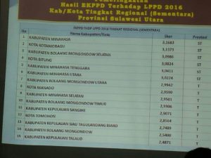 Sekda Targetkan LPPD Bolmong Masuk Tiga Besar 2017