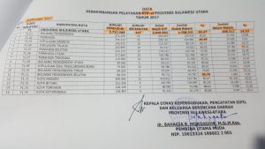 Disdukcapil Bolsel Duduki Peringkat Pertama Prosentasi Pelayanan KTP Elektronik di Sulut