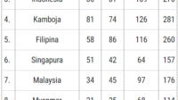 Perolehan Medali Indonesia Berada di Peringkat Ketiga setelah Cabang Sepak Bola Berhasil Meraih Medali Emas.