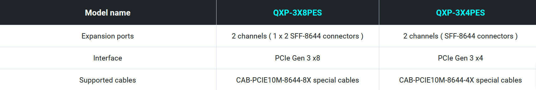 Spesifikasi kartu ekspansi QXP-3XxPES