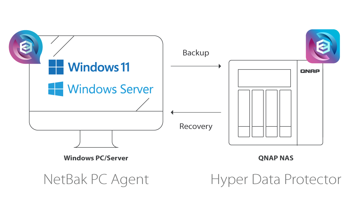 NetBak PC Agent adalah utilitas Windows® bebas lisensi untuk mencadangkan dan memulihkan data penting PC Anda ke NAS QNAP.