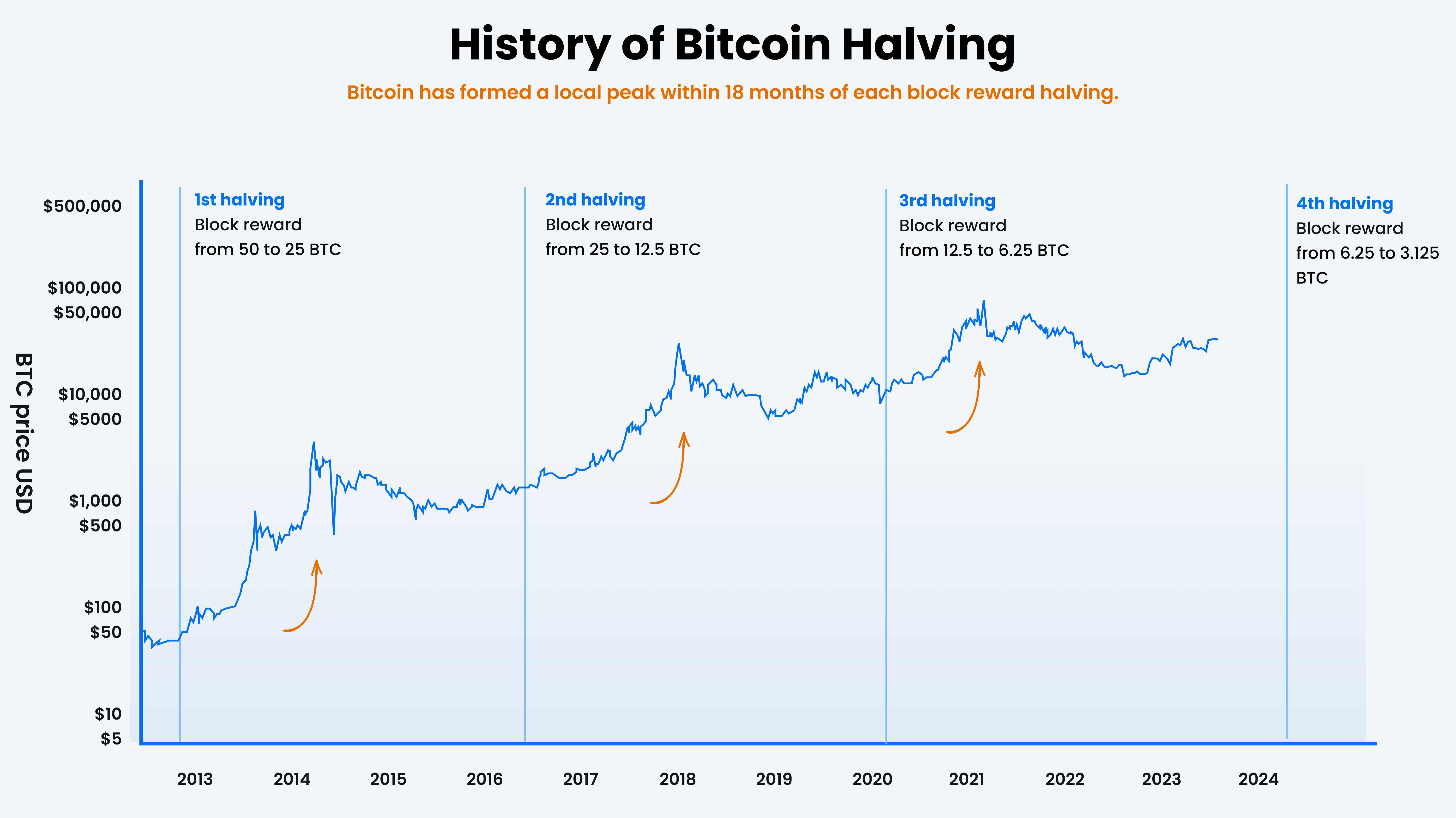 Grafik Sejarah Bitcoin halving. Sumber: Tokocrypto.