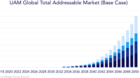 UAM%20Global%20Total%20Addressable%20Market%20%28Base%20Case%29.png