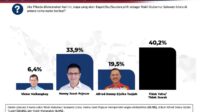 Survei Poltracking Indonesia: E2L – HJP Memimpin Elektabilitas Cagub–Cawagub Sulut